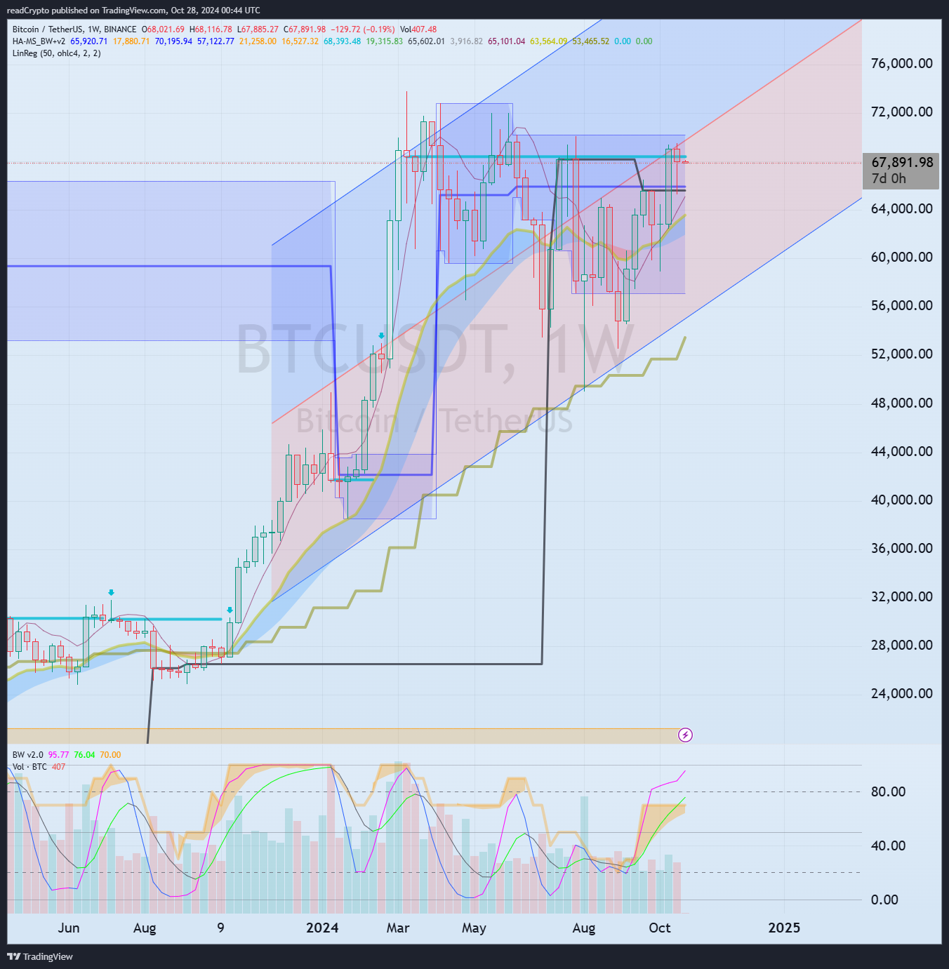 BINANCE:BTCUSDT Chart Image by readCrypto