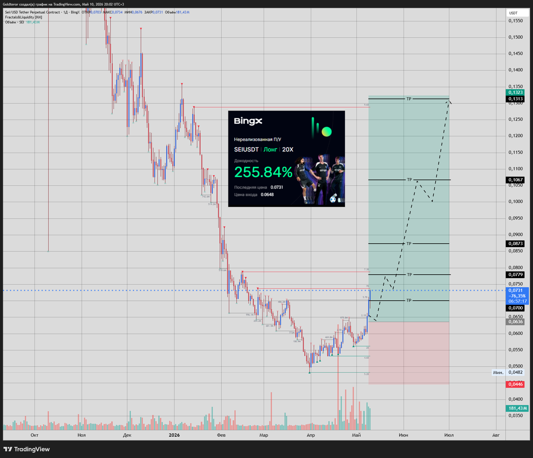 BINGX:SEIUSDT.P Chart Image by GTMarketsPRO