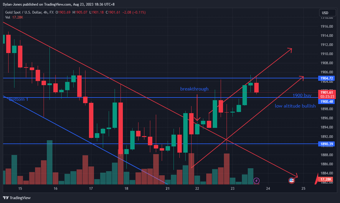 FX:XAUUSD Chart Image by Dylan-Jones