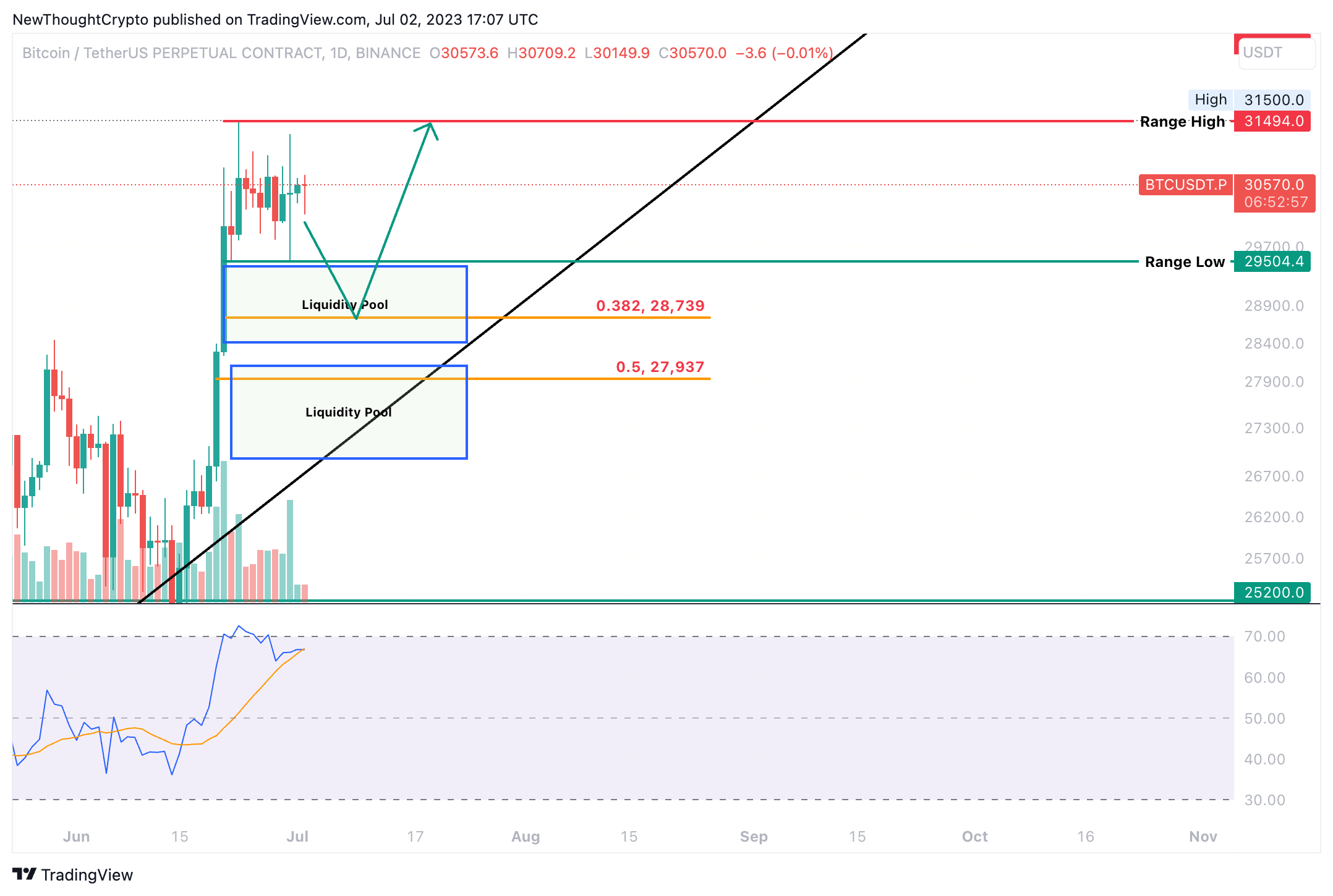BINANCE:BTCUSDT.P Chart Image by NewThoughtCrypto