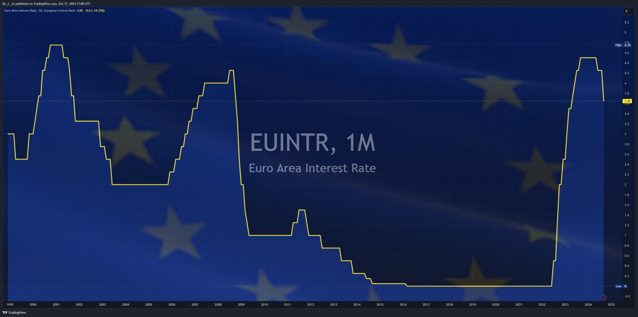 ECONOMICS:EUINTR Obraz wykresu od Mr_J__fx