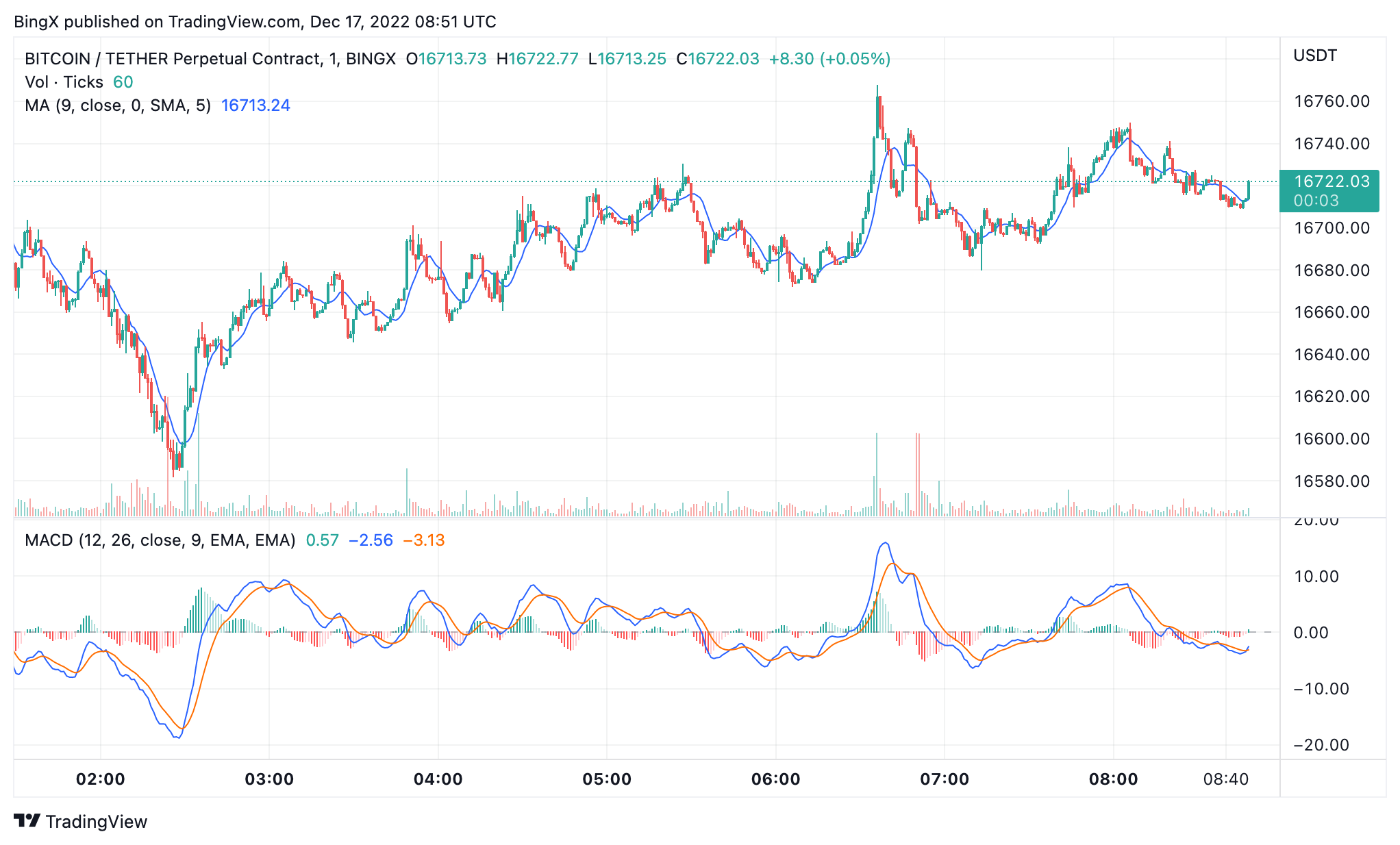 BINGX:BTCUSDT Chart Image by BingX