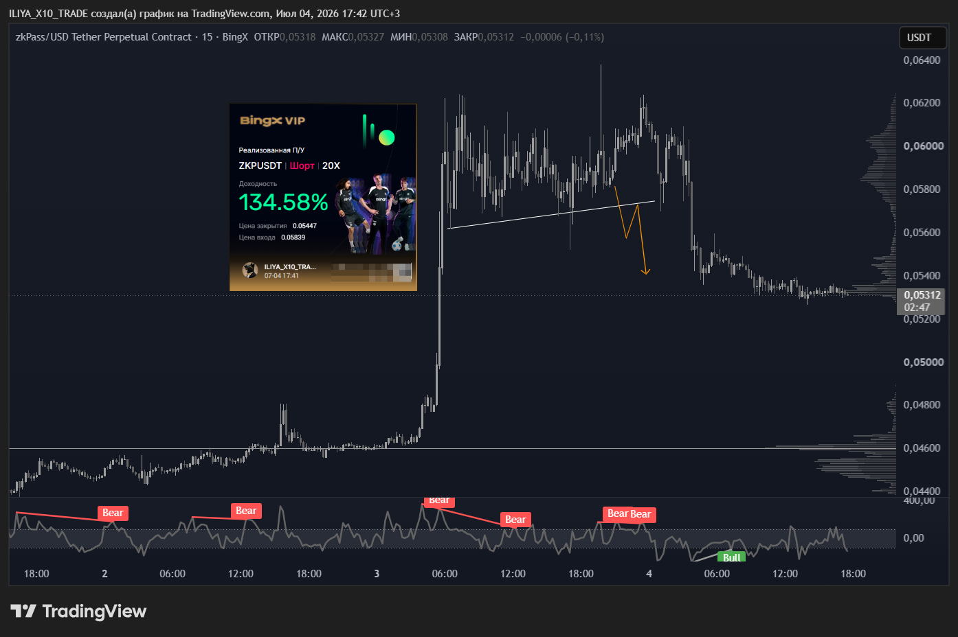 BINGX:ZKPUSDT.P Chart Image by ILIYA_X10_TRADE