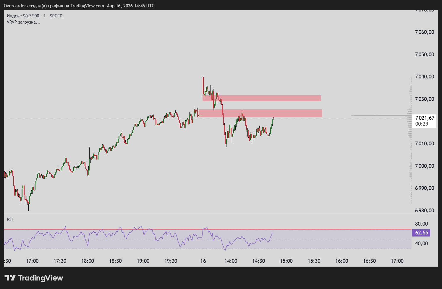 SP:SPX Chart Image by Overcarder
