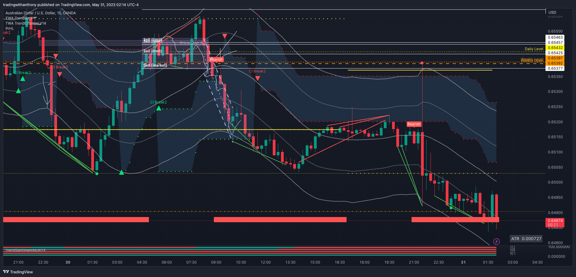 OANDA:AUDUSD Chart Image by fxtraderanthony