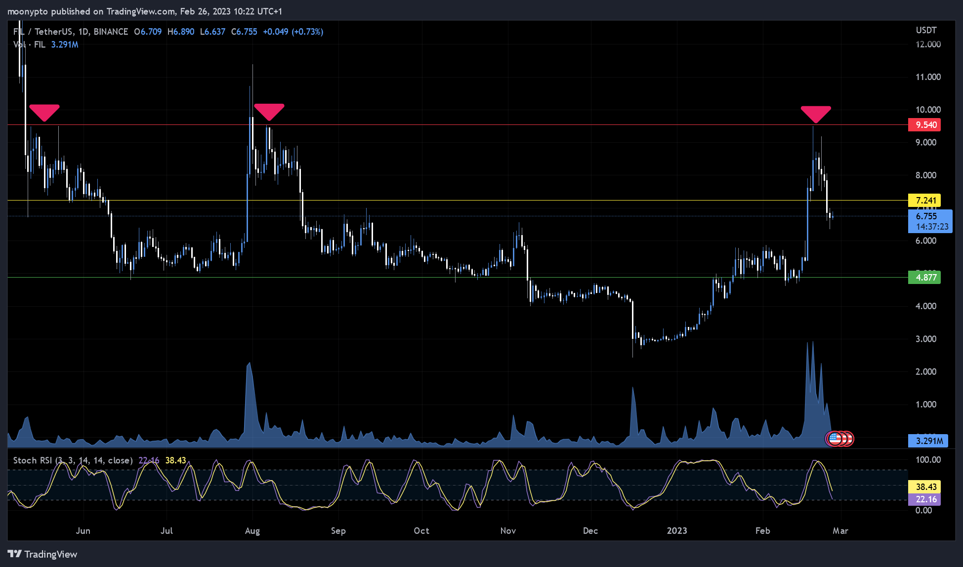 BINANCE:FILUSDT Chart Image by moonypto