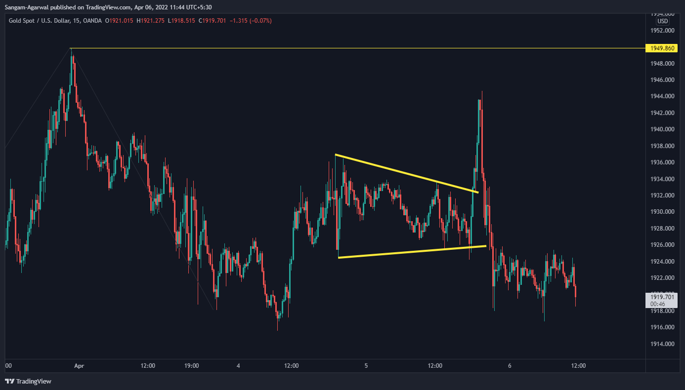 OANDA:XAUUSD Chart Image by Sangam-Agarwal