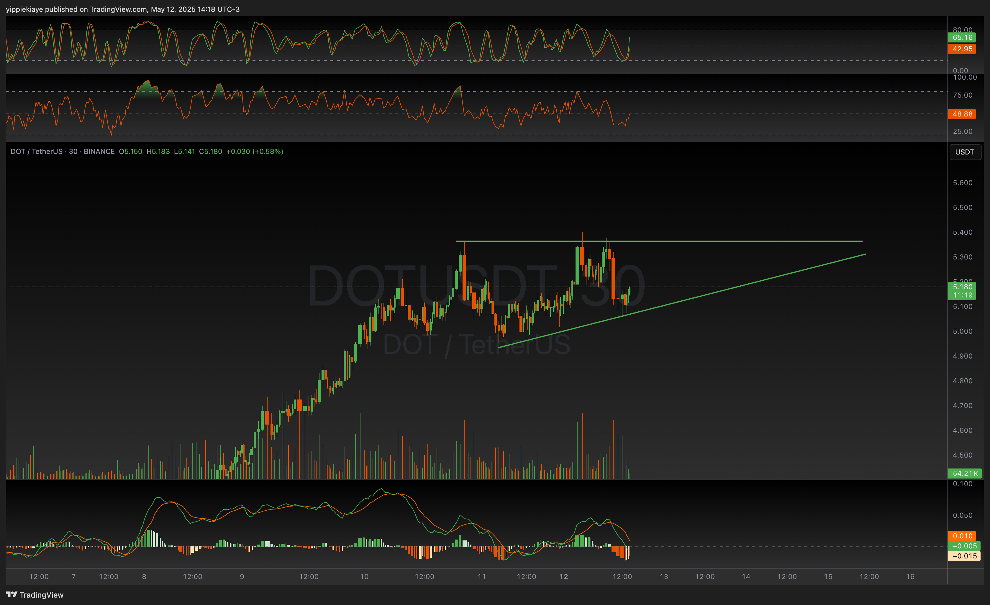 BINANCE:DOTUSDT صورة الرسم البياني by yippiekiaye