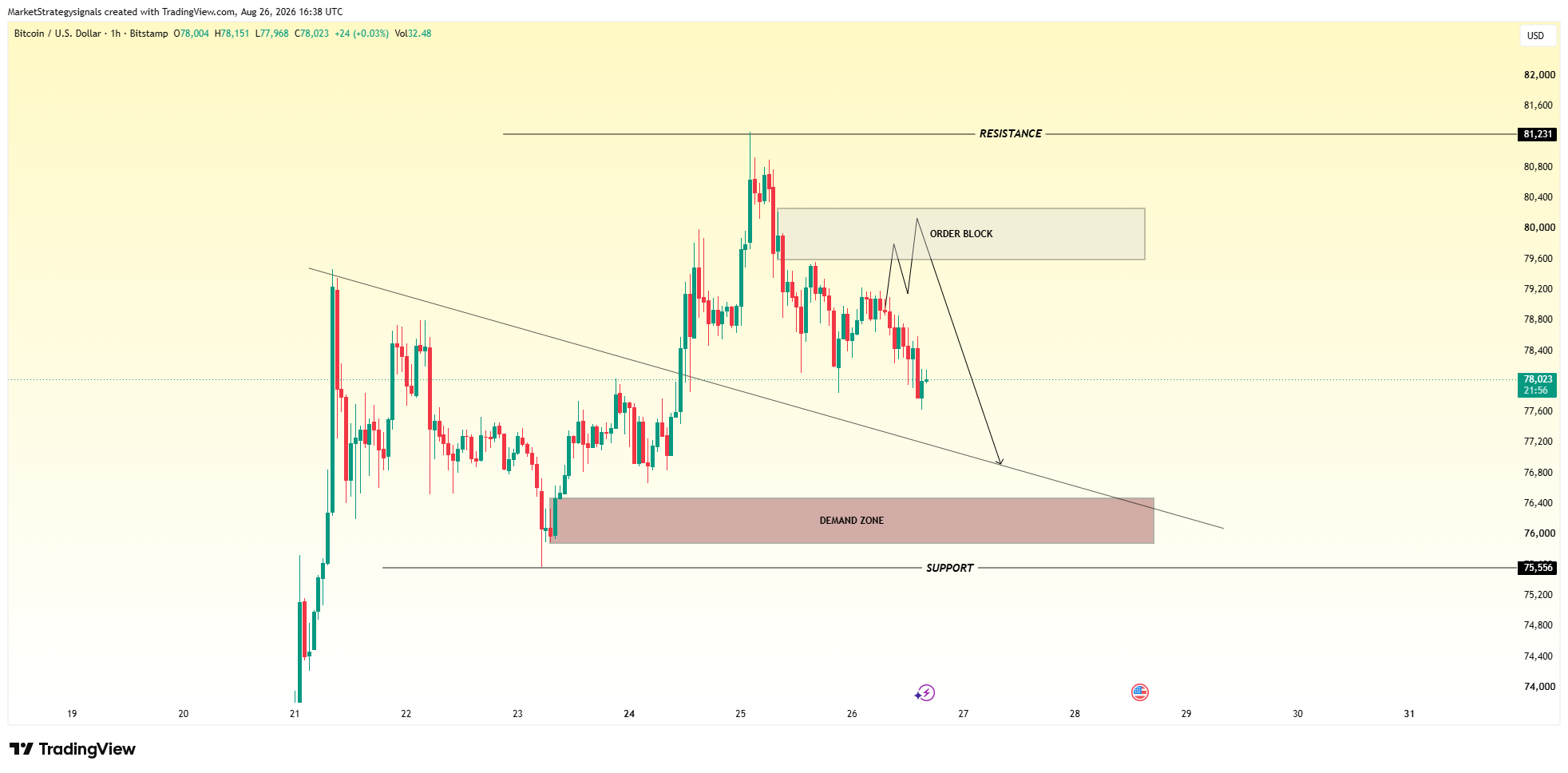 BITSTAMP:BTCUSD صورة الرسم البياني بواسطة MarketStrategysignals