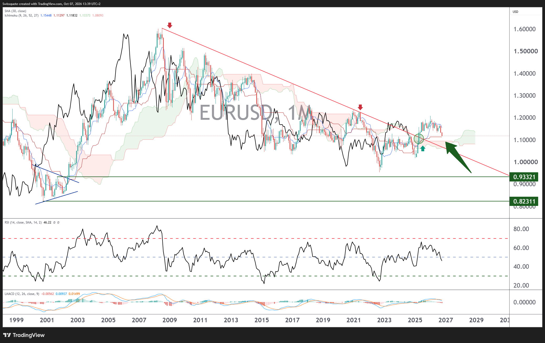 FX:EURUSD Chart Image by Swissquote