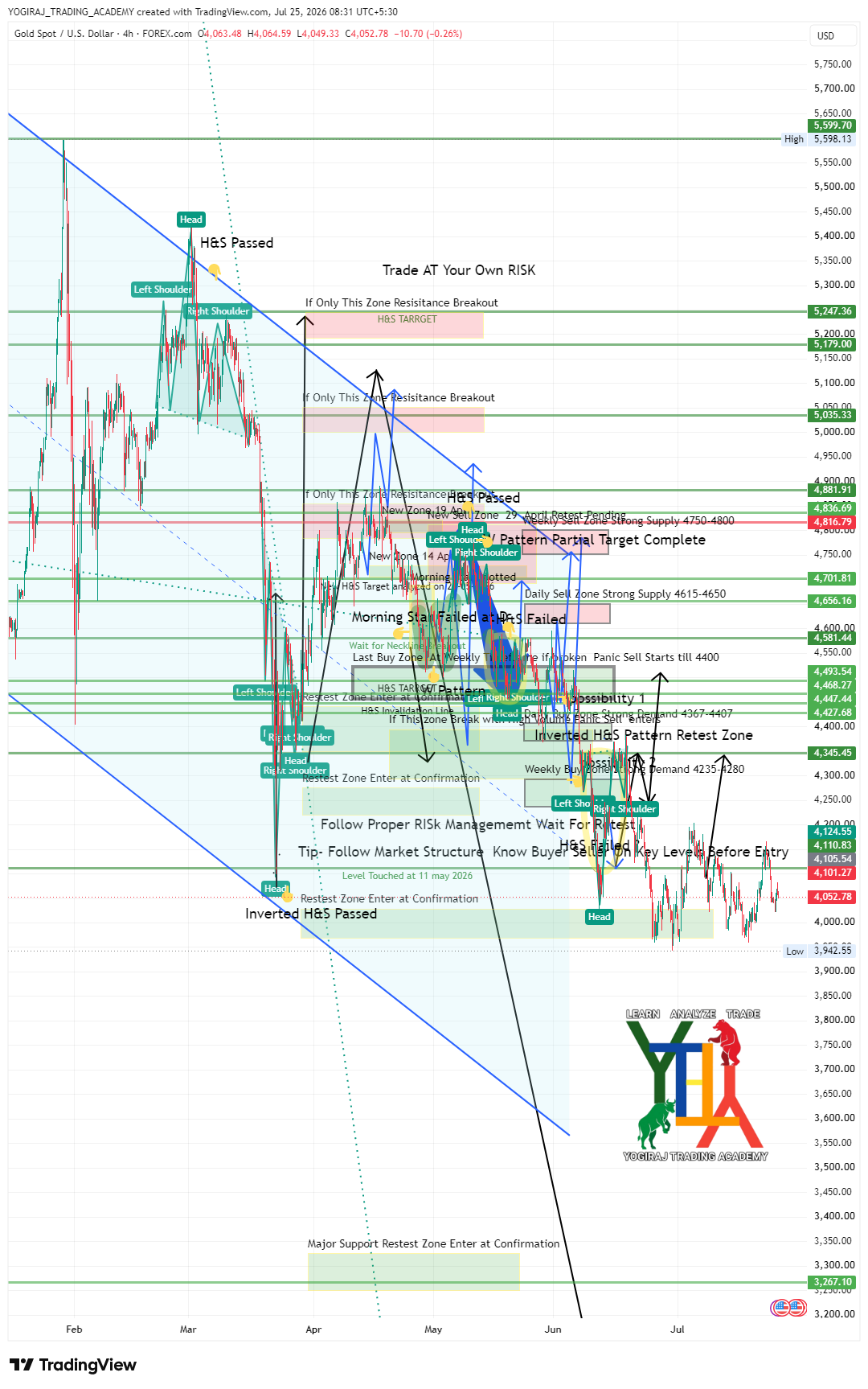 FOREXCOM:XAUUSD Chart Image by YOGIRAJ_TRADING_ACADEMY