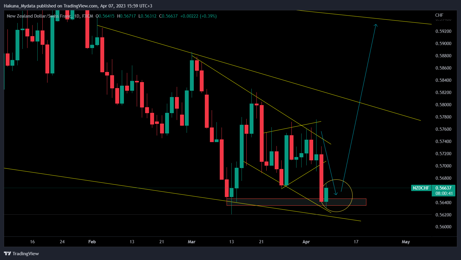 FX:NZDCHF Chart Image by Hakuna_Mydata