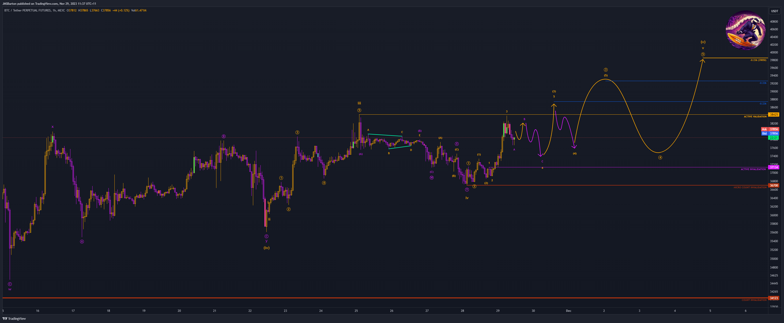 MEXC:BTCUSDT.P Chart Image by JMSBurton