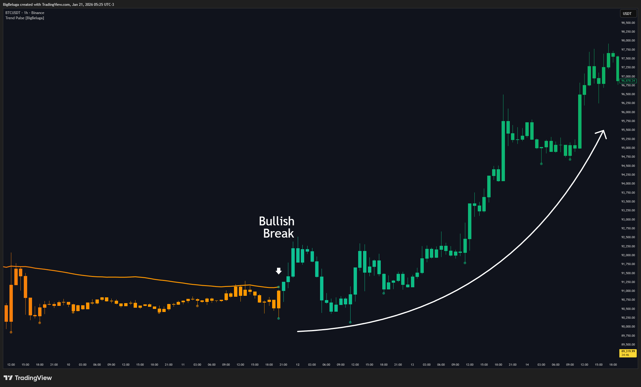 BINANCE:BTCUSDT Chart Image by BigBeluga