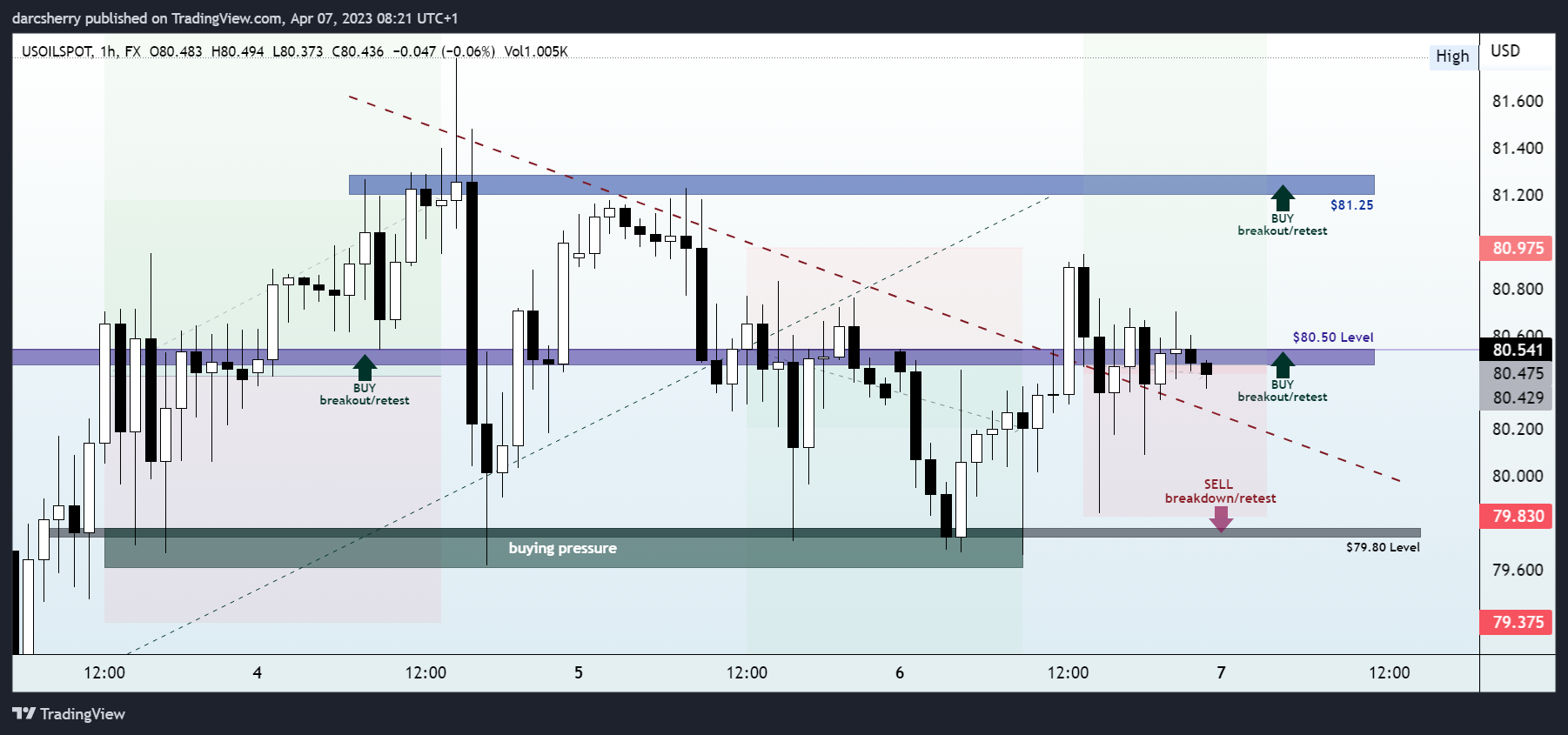 FX:USOILSPOT Chart Image by darcsherry
