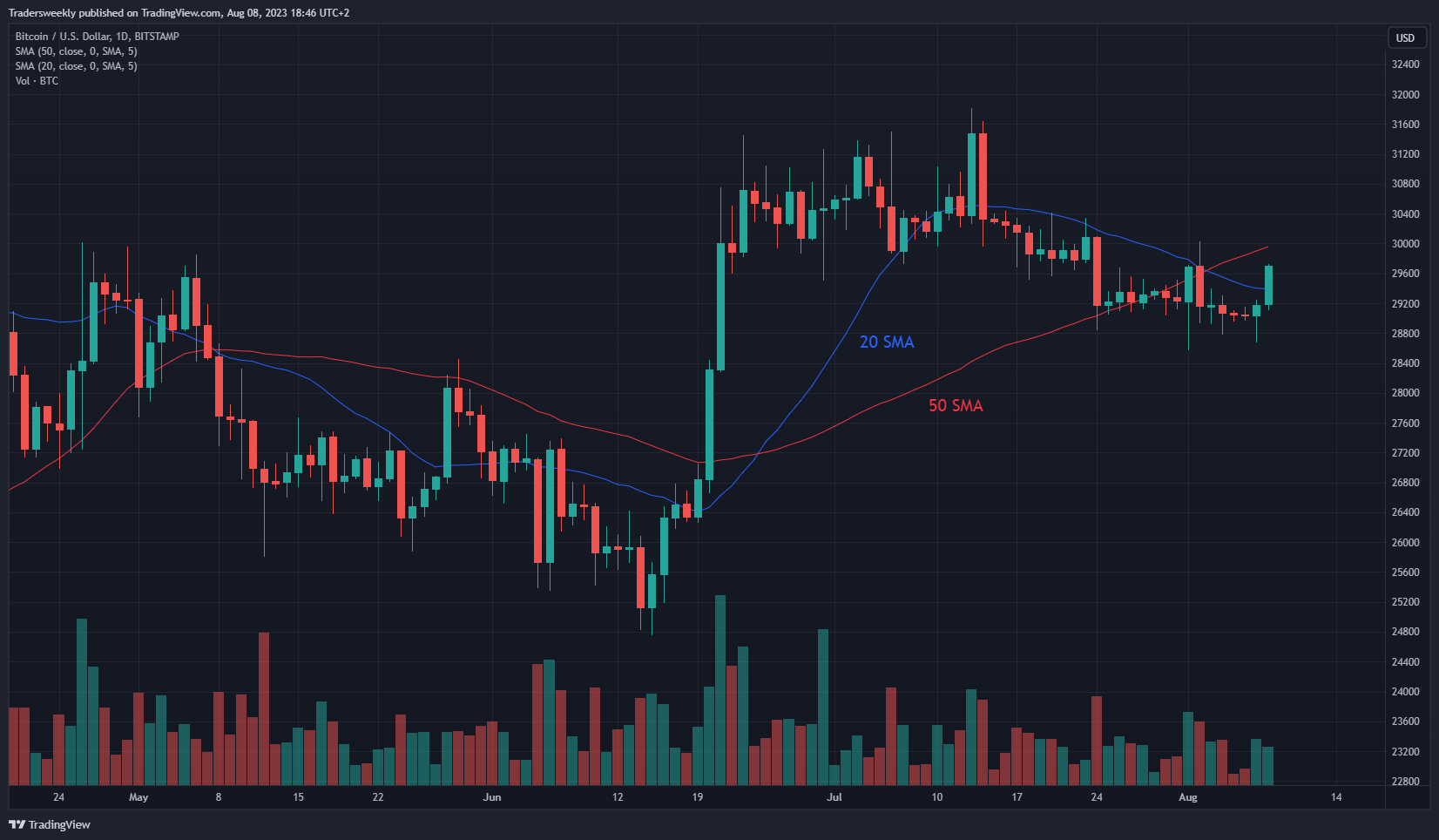 BITSTAMP:BTCUSD Chart Image by Tradersweekly