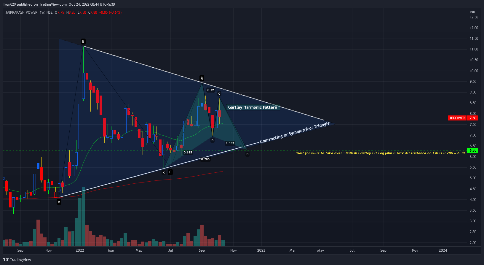 NSE:JPPOWER Chart Image by Tron029