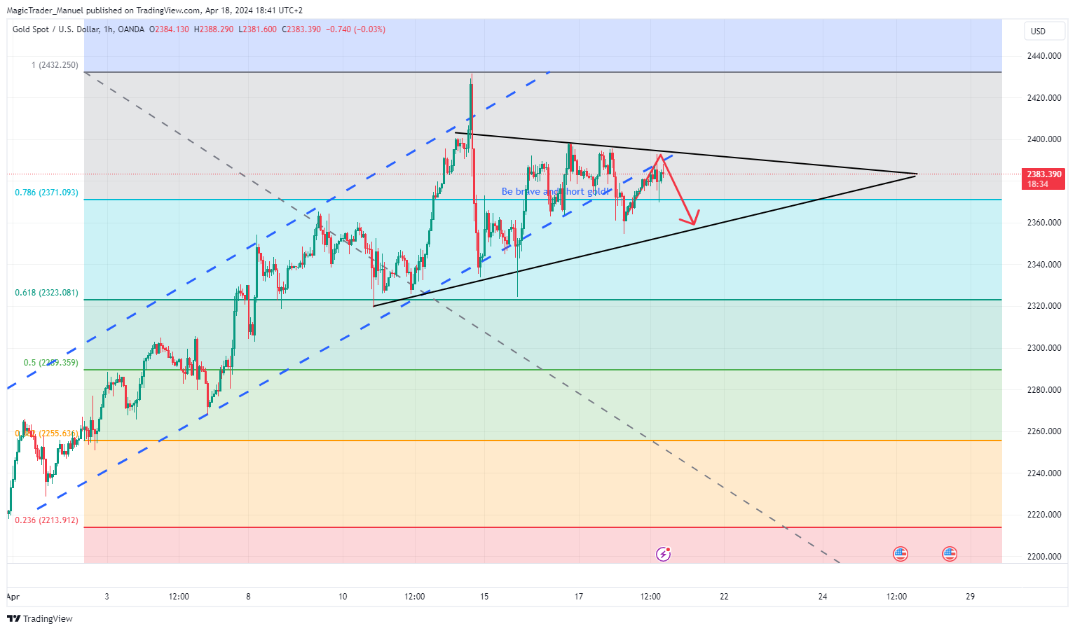 OANDA:XAUUSD Chart Image by MagicTrader_Manuel