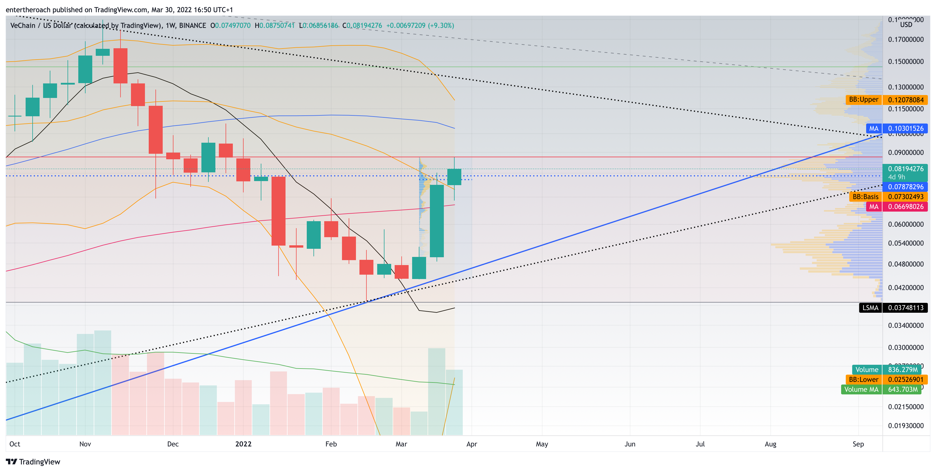 BINANCE:VETUSD Immagine del grafico by TradingThroughTheLens