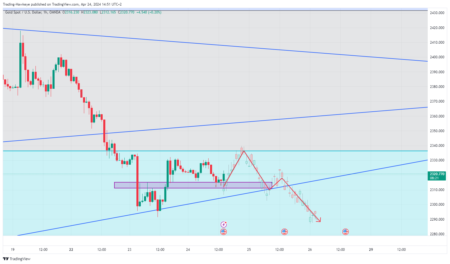 OANDA:XAUUSD Chart Image by alongwineer