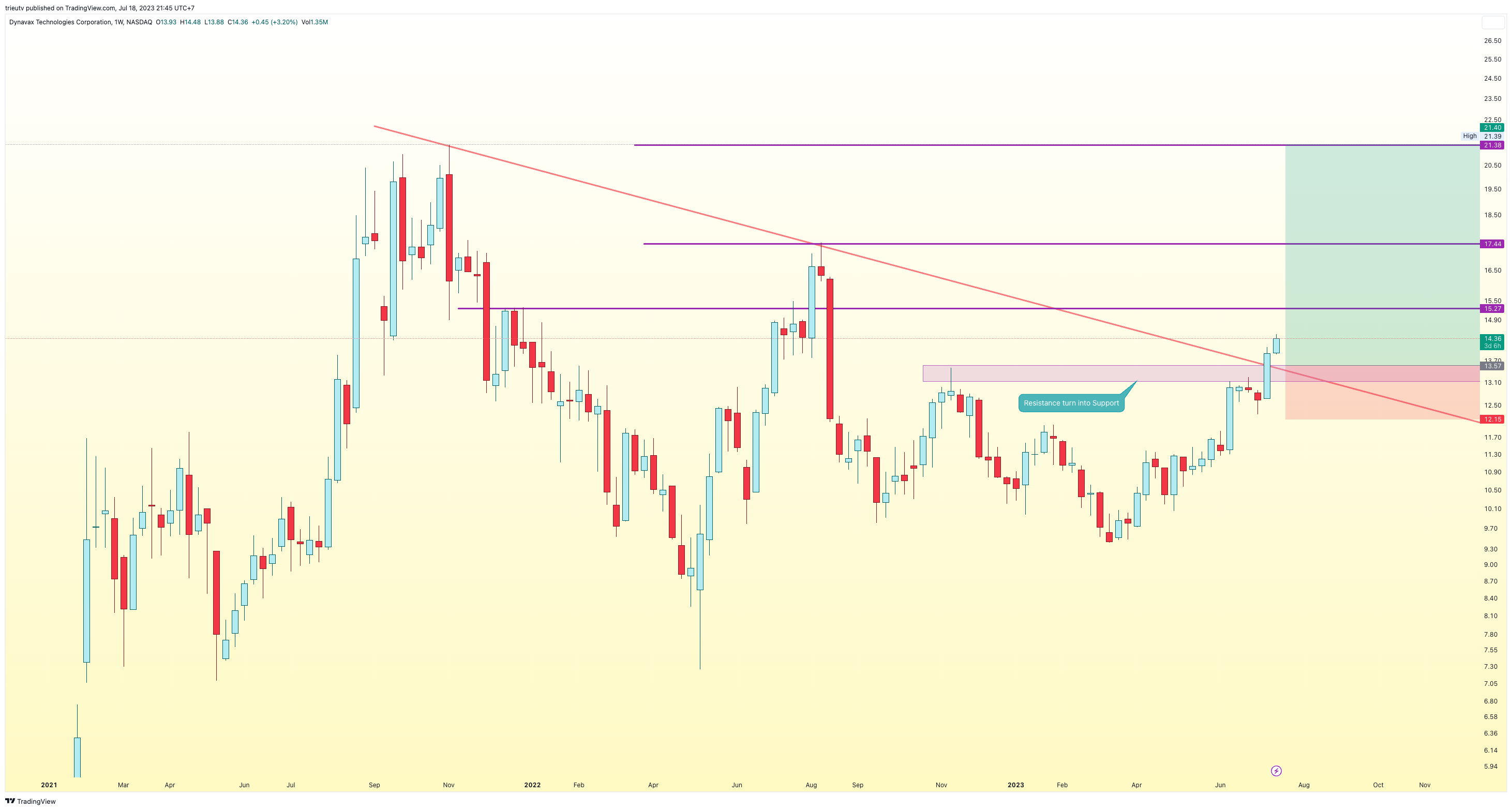 NASDAQ:DVAX Chart Image by mileinvest