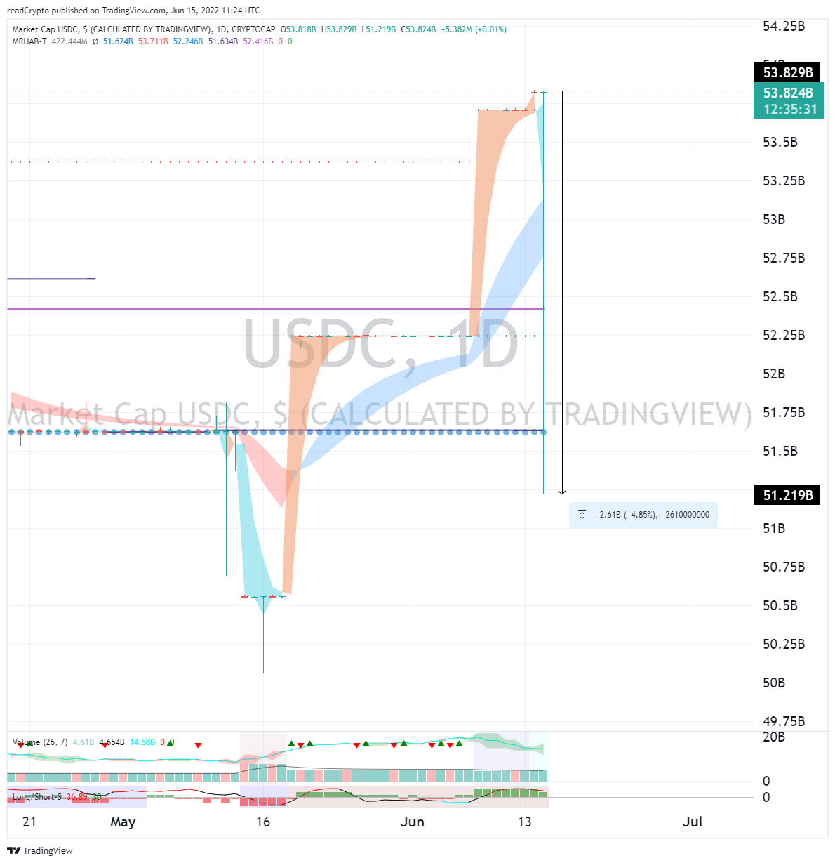 CRYPTOCAP:USDC 圖表圖片 由 readCrypto 提供