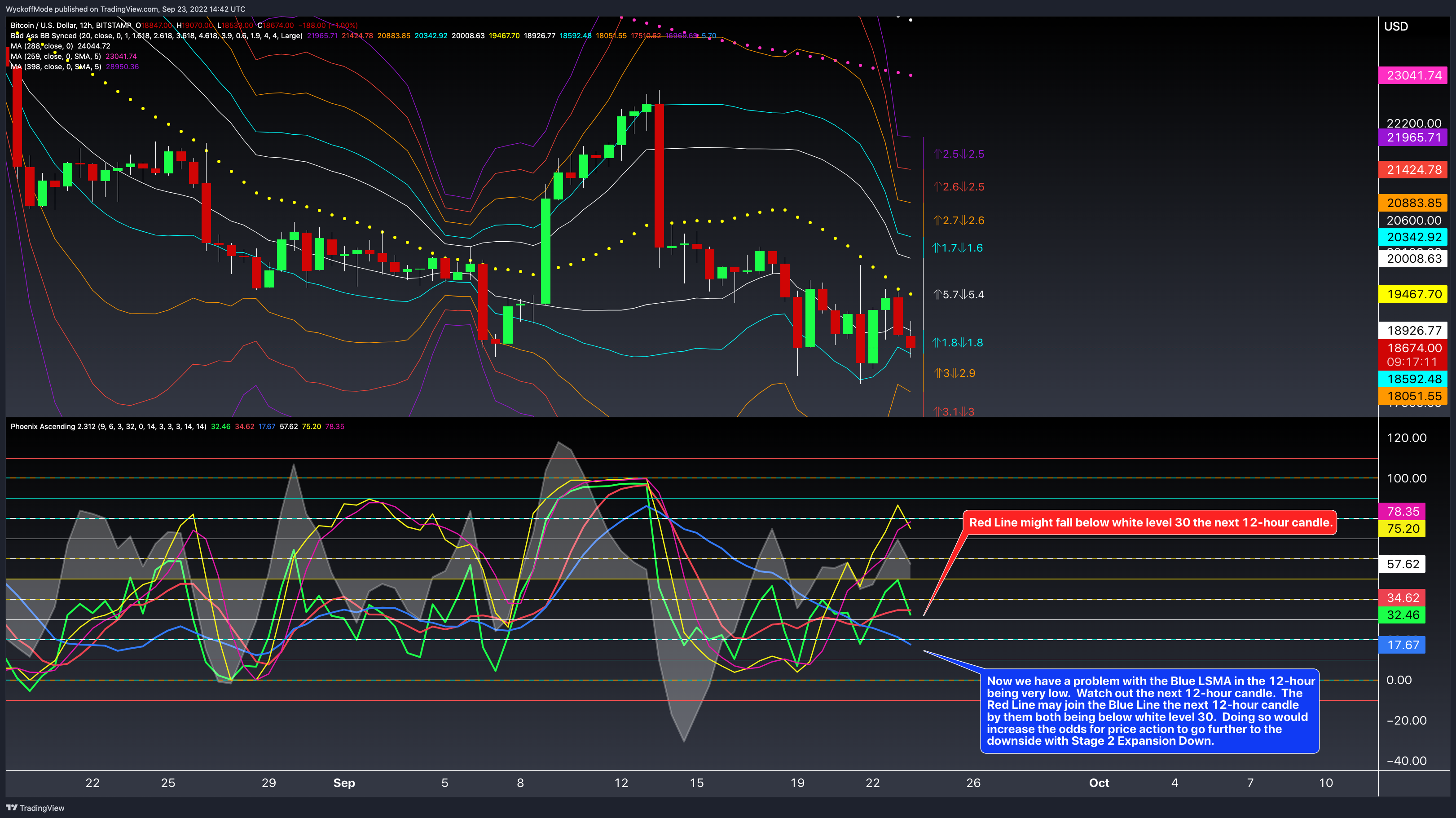BITSTAMP:BTCUSD Chart Image by WyckoffMode