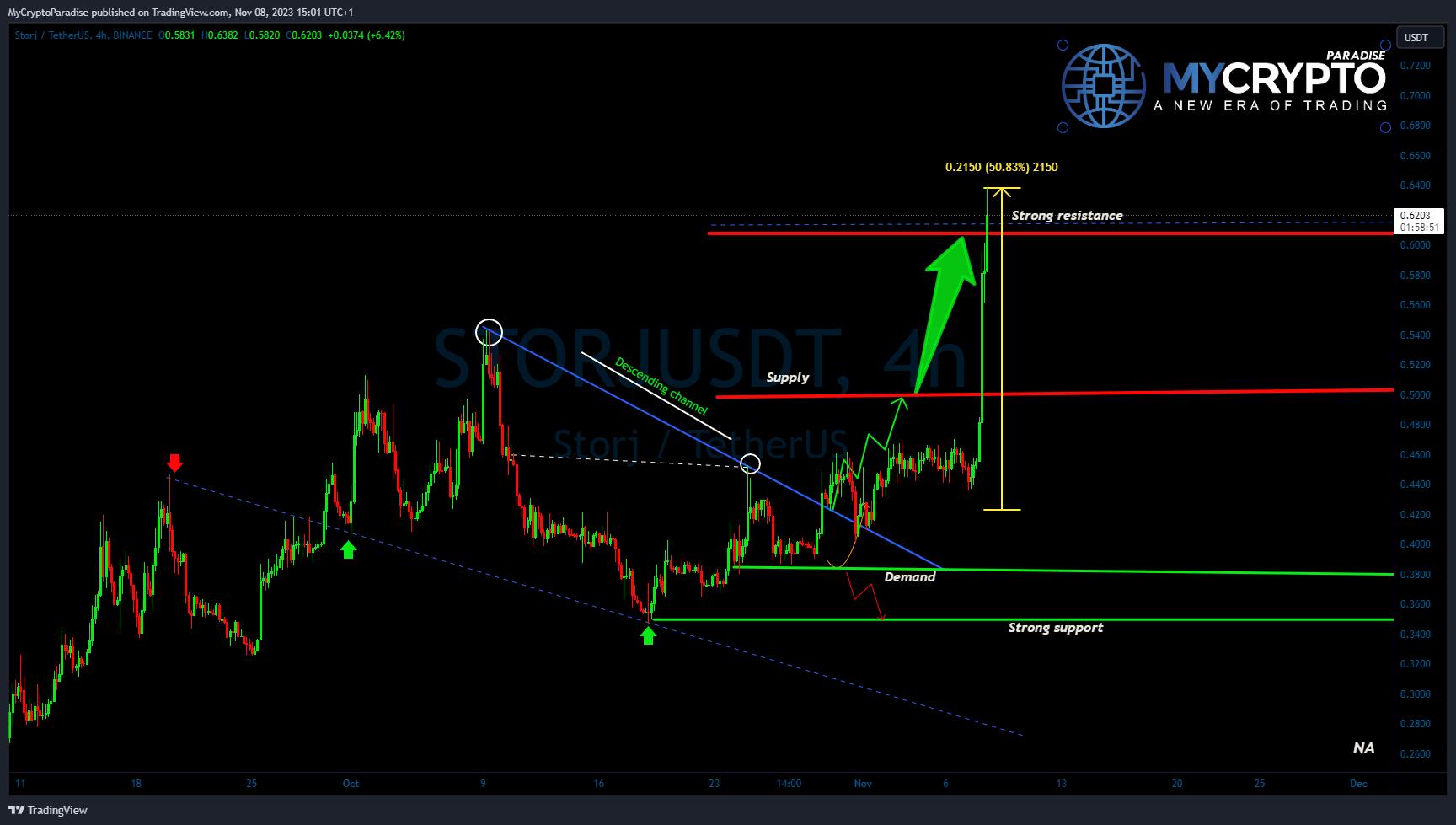 BINANCE:STORJUSDT Gambar chart oleh MyCryptoParadise