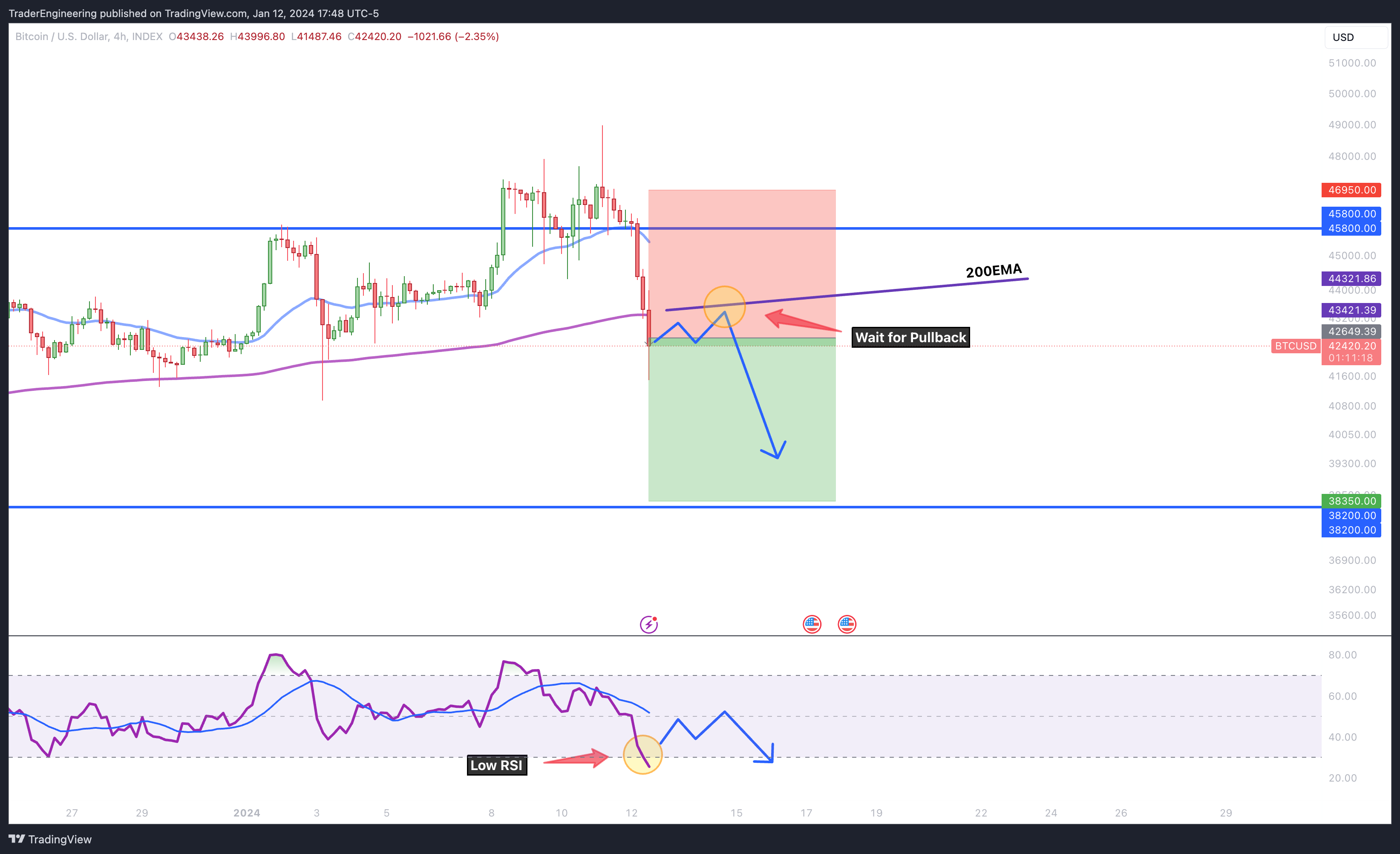 INDEX:BTCUSD Chart Image by TraderEngineering