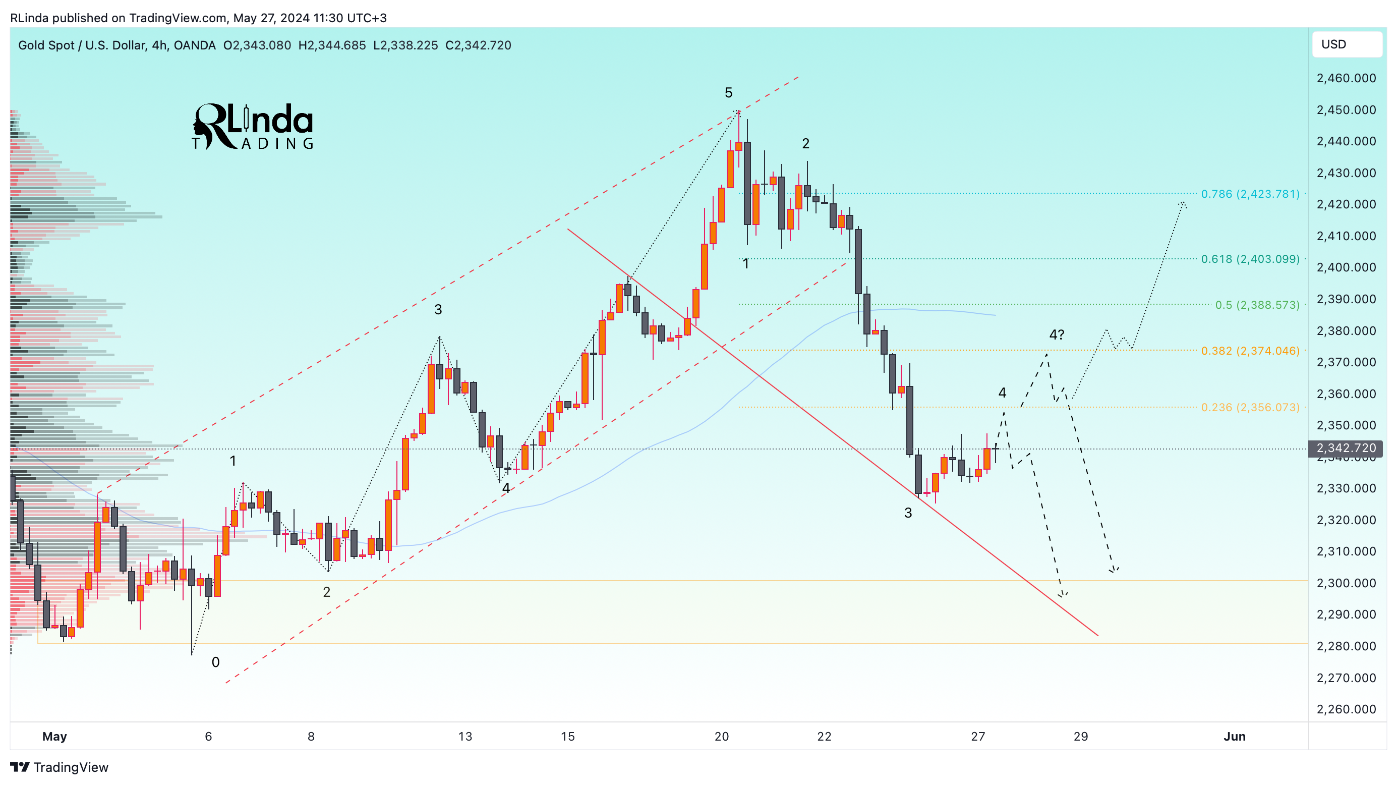 OANDA:XAUUSD Chart Image by RLinda