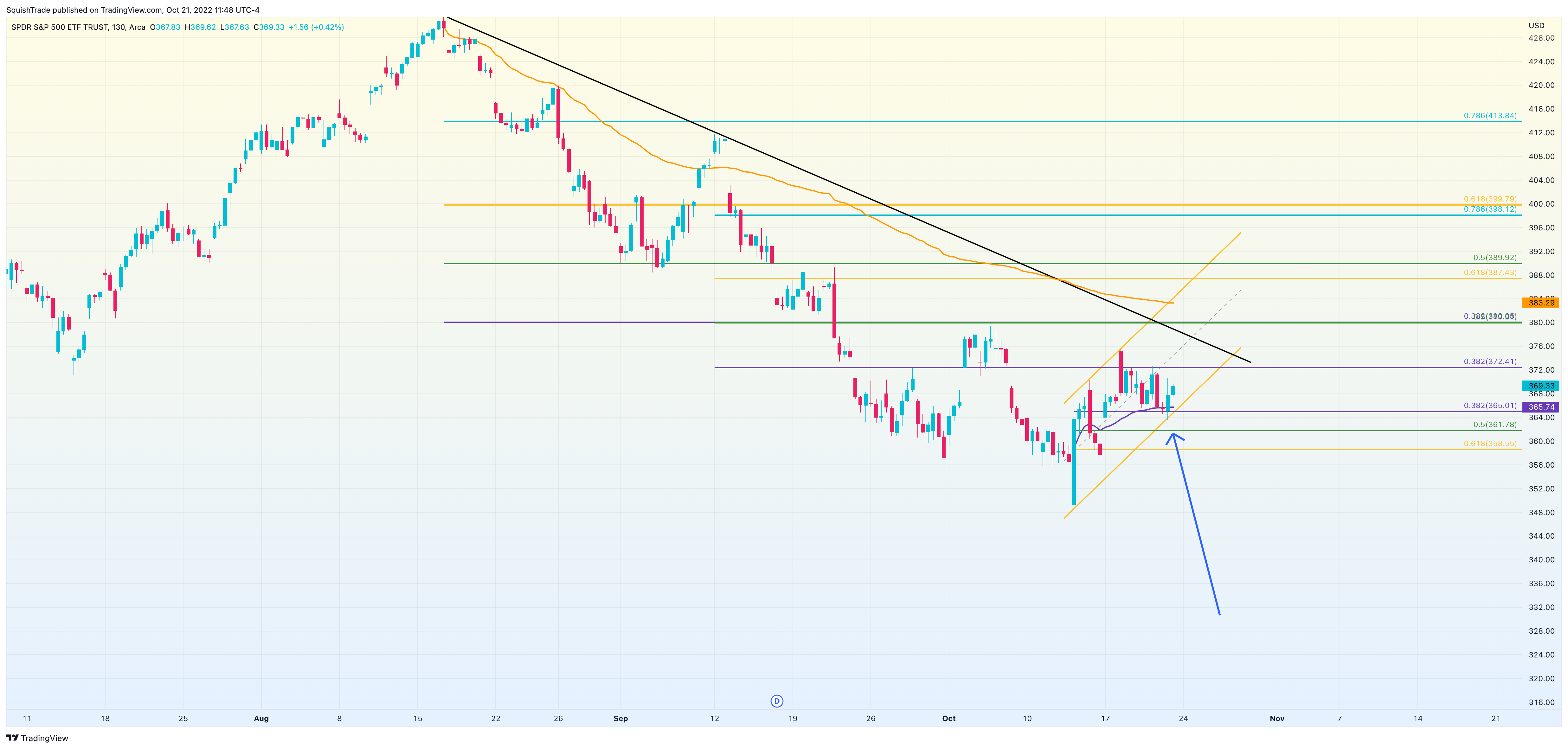 Снимок графика «AMEX:SPY» от SquishTrade