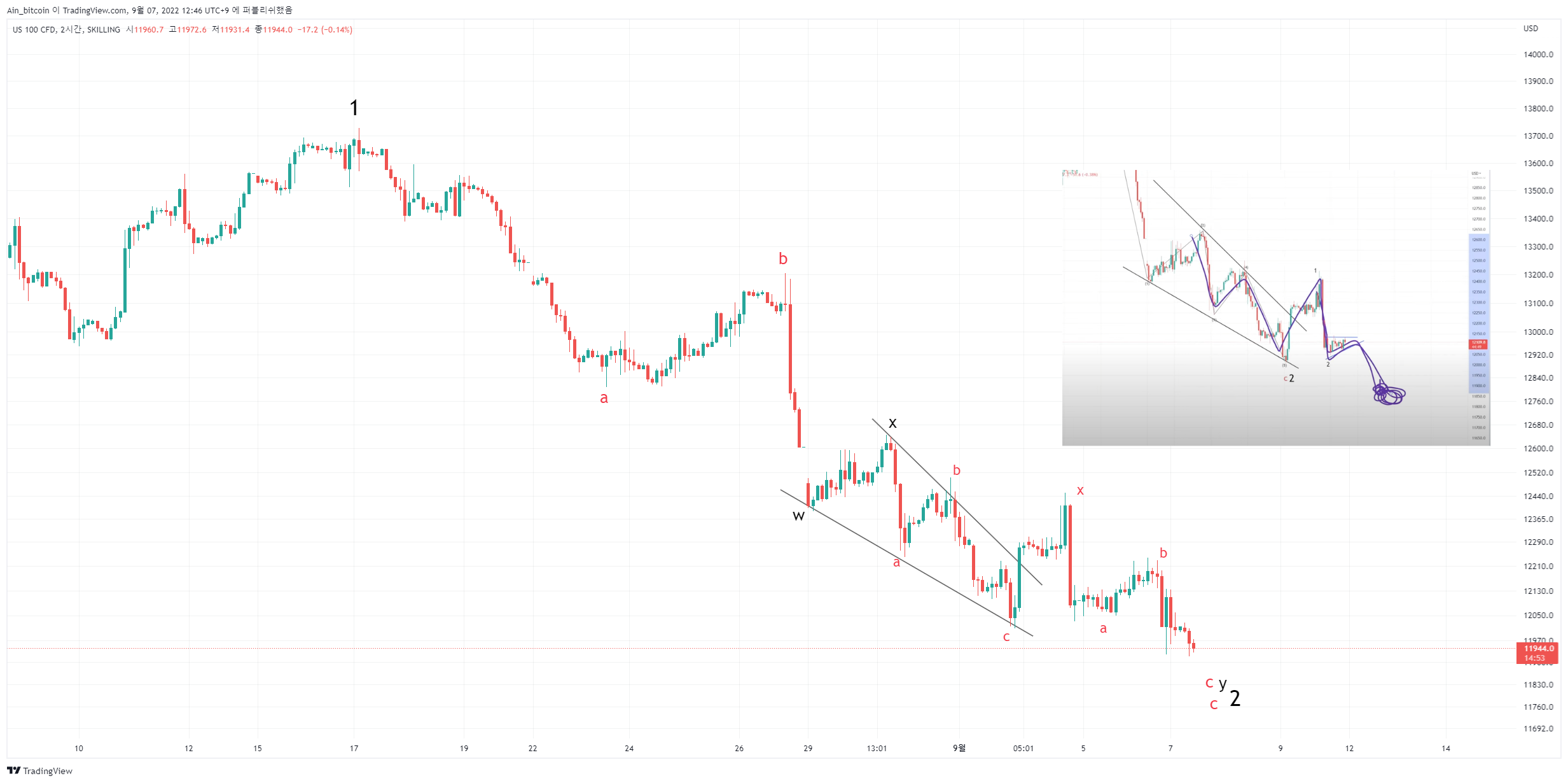 SKILLING:NASDAQ Chart Image by USDTPP