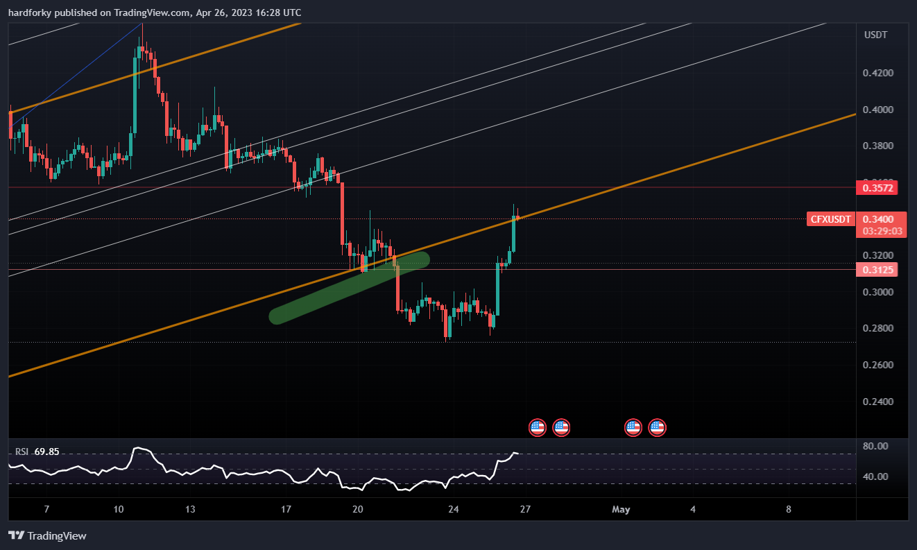 BINANCE:CFXUSDT صورة الرسم البياني بواسطة hardforky
