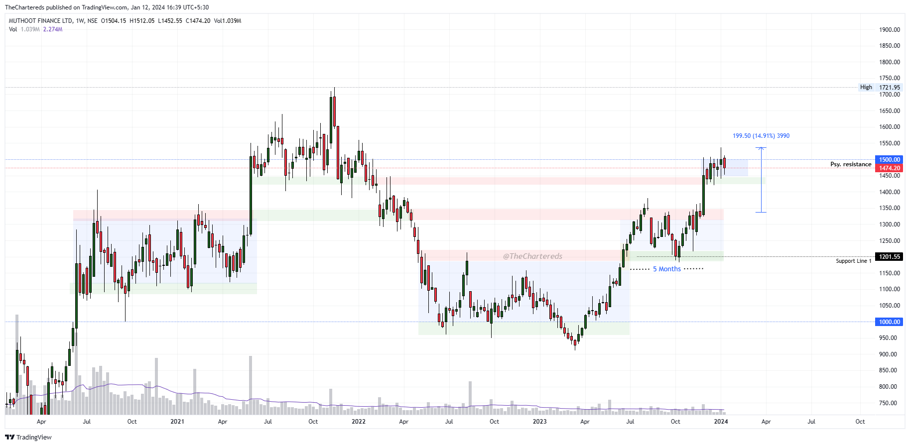 NSE:MUTHOOTFIN Chart Image by TheChartereds