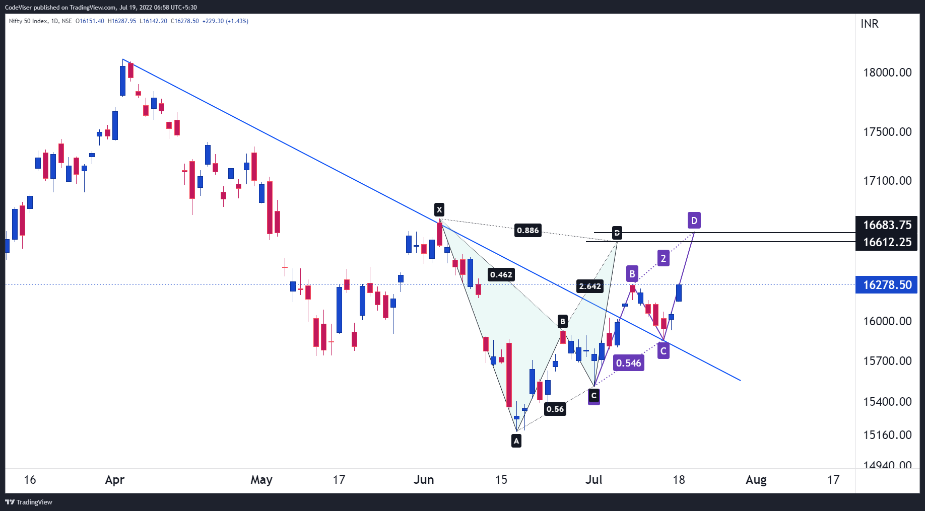 NSE:NIFTY Chart Image by Virupandey81