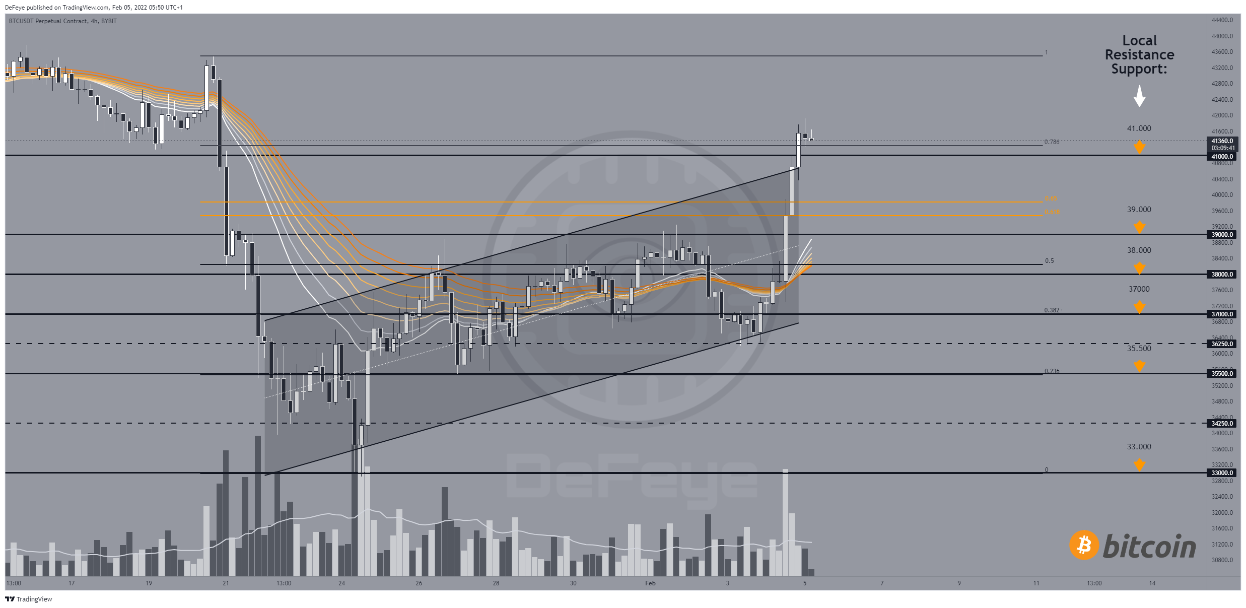 BYBIT:BTCUSDT Chart Image by BitcoinEasyIO