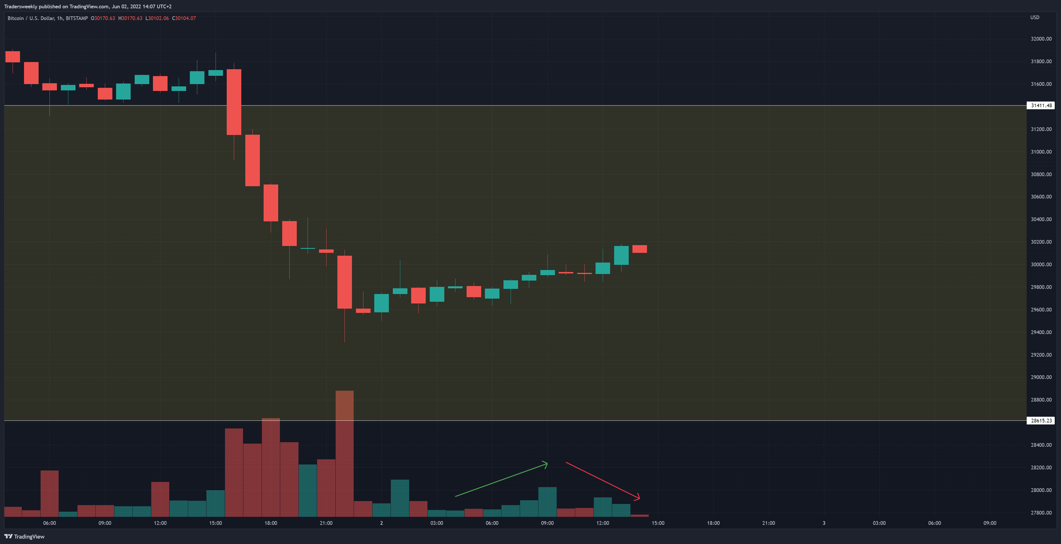 BITSTAMP:BTCUSD Chart Image by Tradersweekly