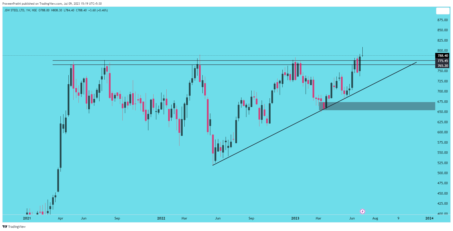NSE:JSWSTEEL Chart Image by IIT-Trader