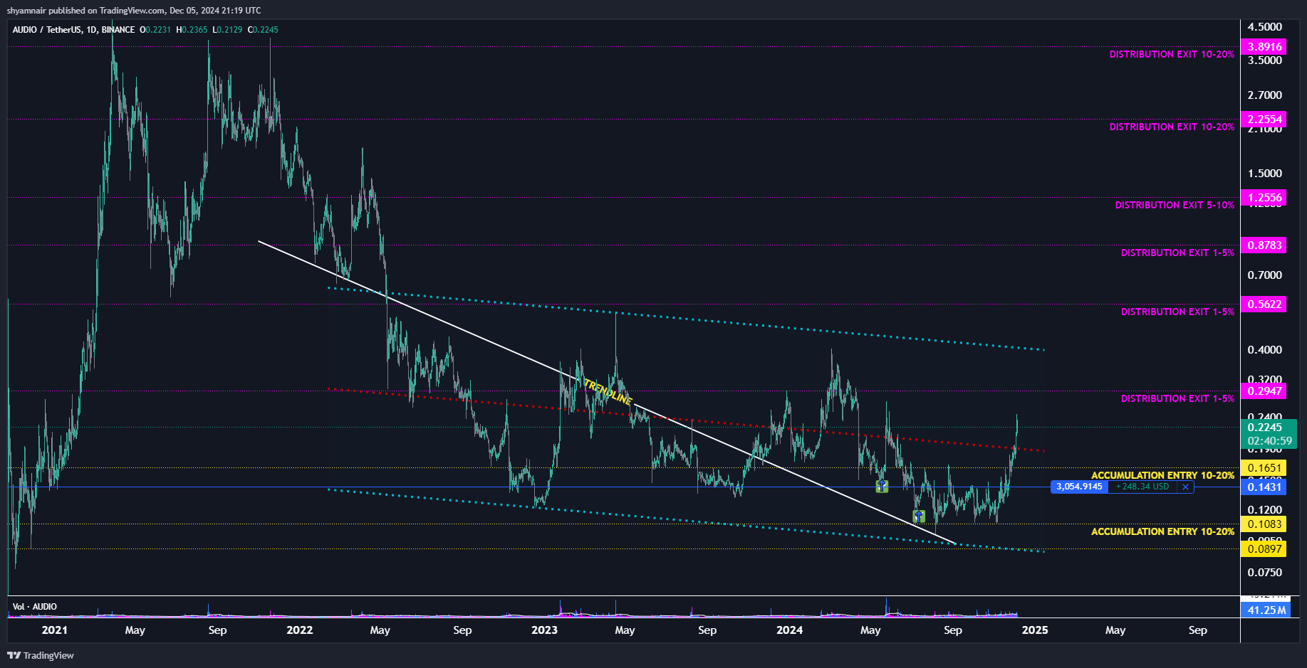 BINANCE:AUDIOUSDT Chart Image by shyamnair