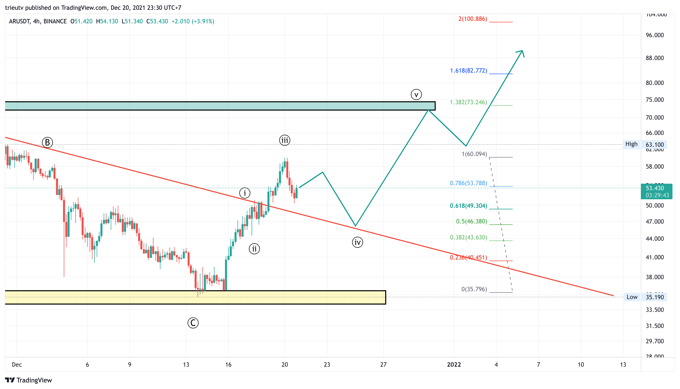 BINANCE:ARUSDT Chart Image by mileinvest