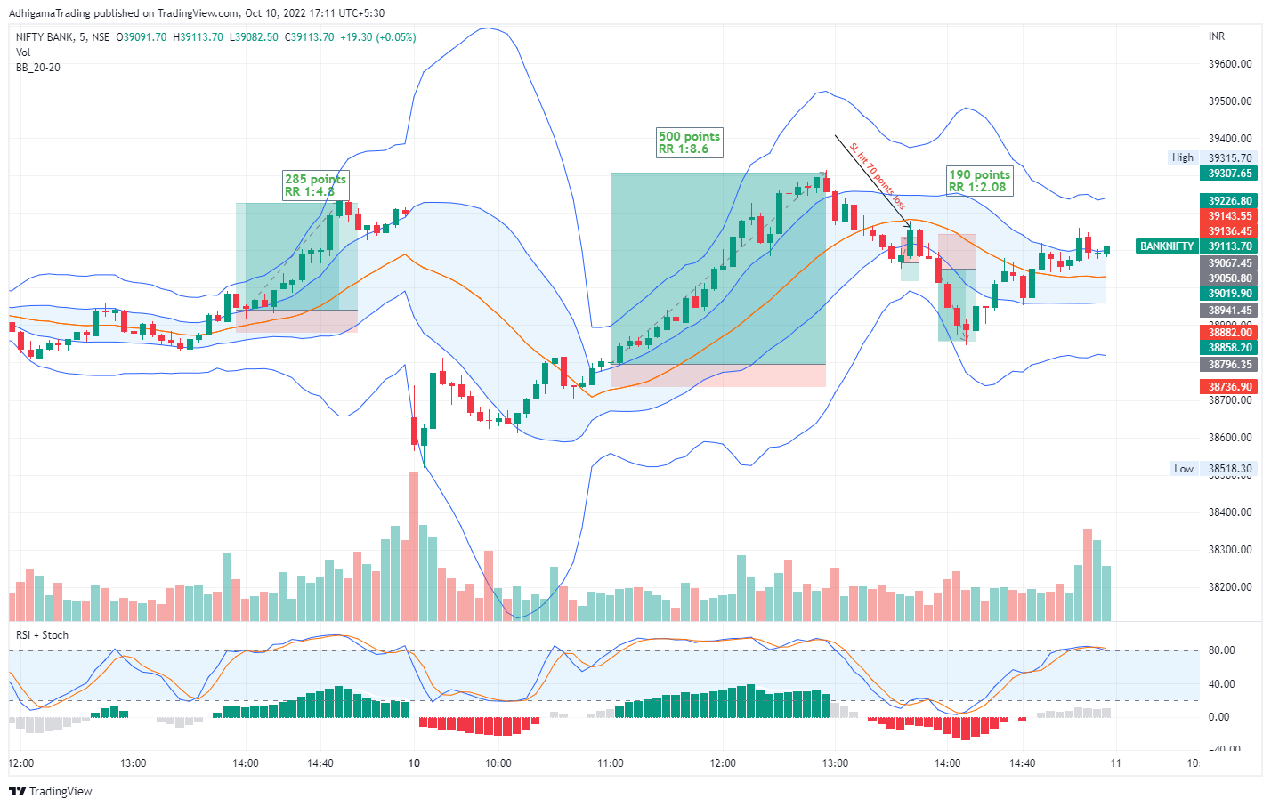 NSE:BANKNIFTY Chart Image by AdhigamaTrading