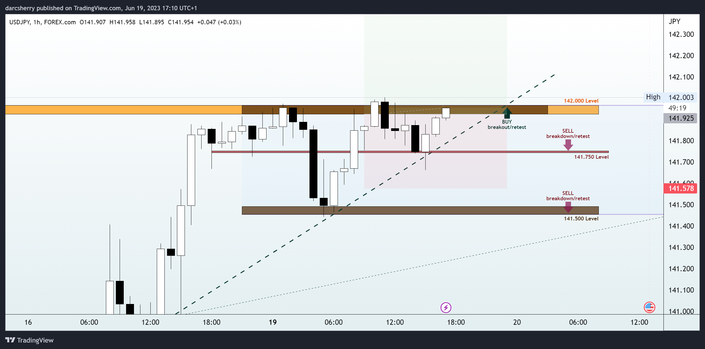 FOREXCOM:USDJPY Chart Image by darcsherry
