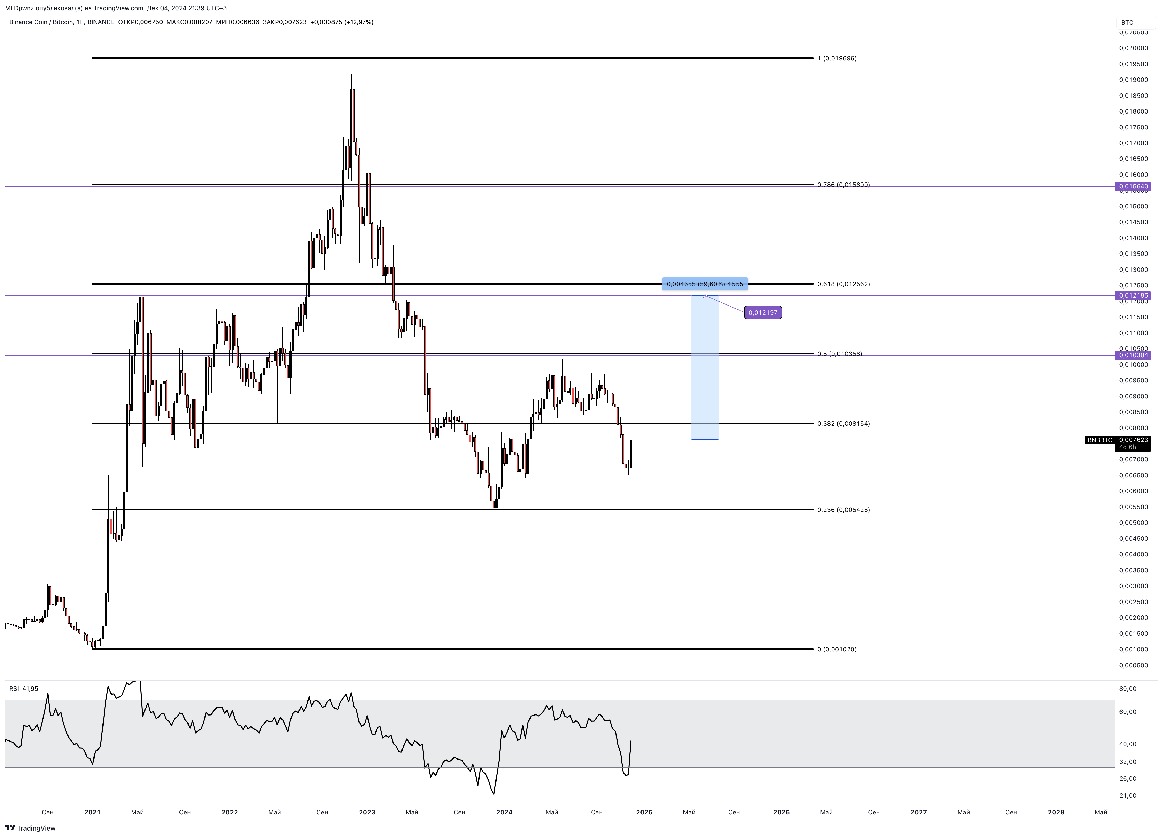 BINANCE:BNBBTC Chart Image by MLDpwnz