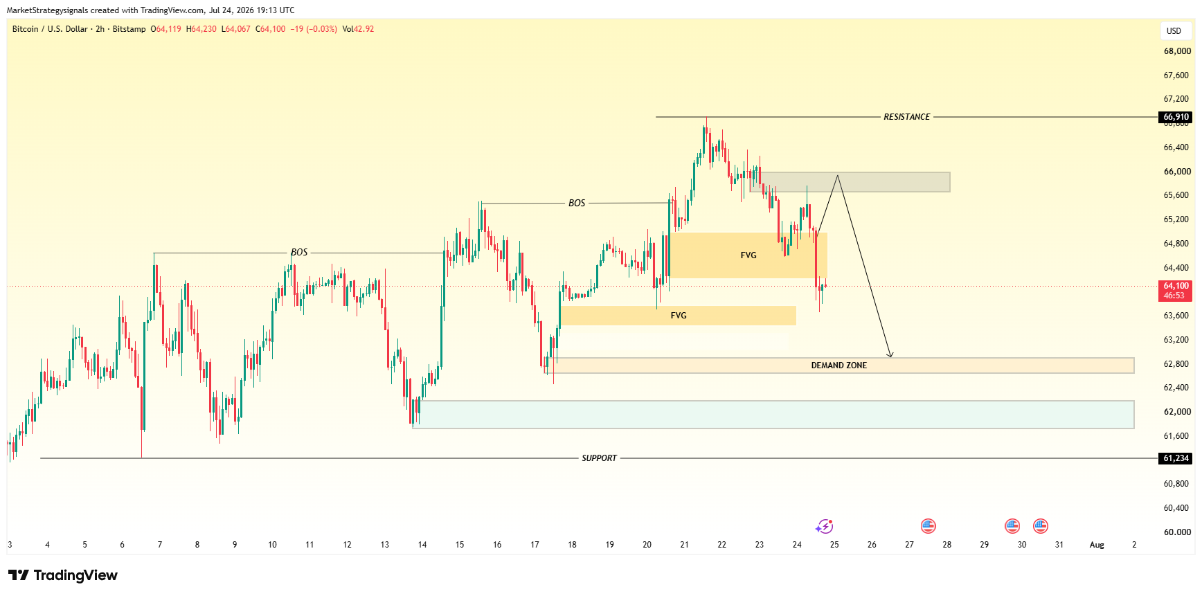 BITSTAMP:BTCUSD Imagem do gráfico por MarketStrategysignals