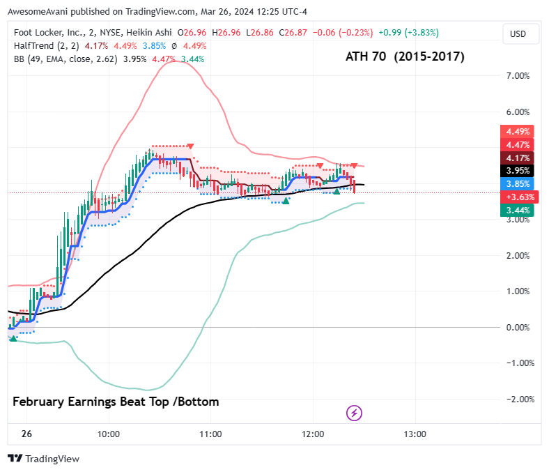 BATS:FL Chart Image by AwesomeAvani