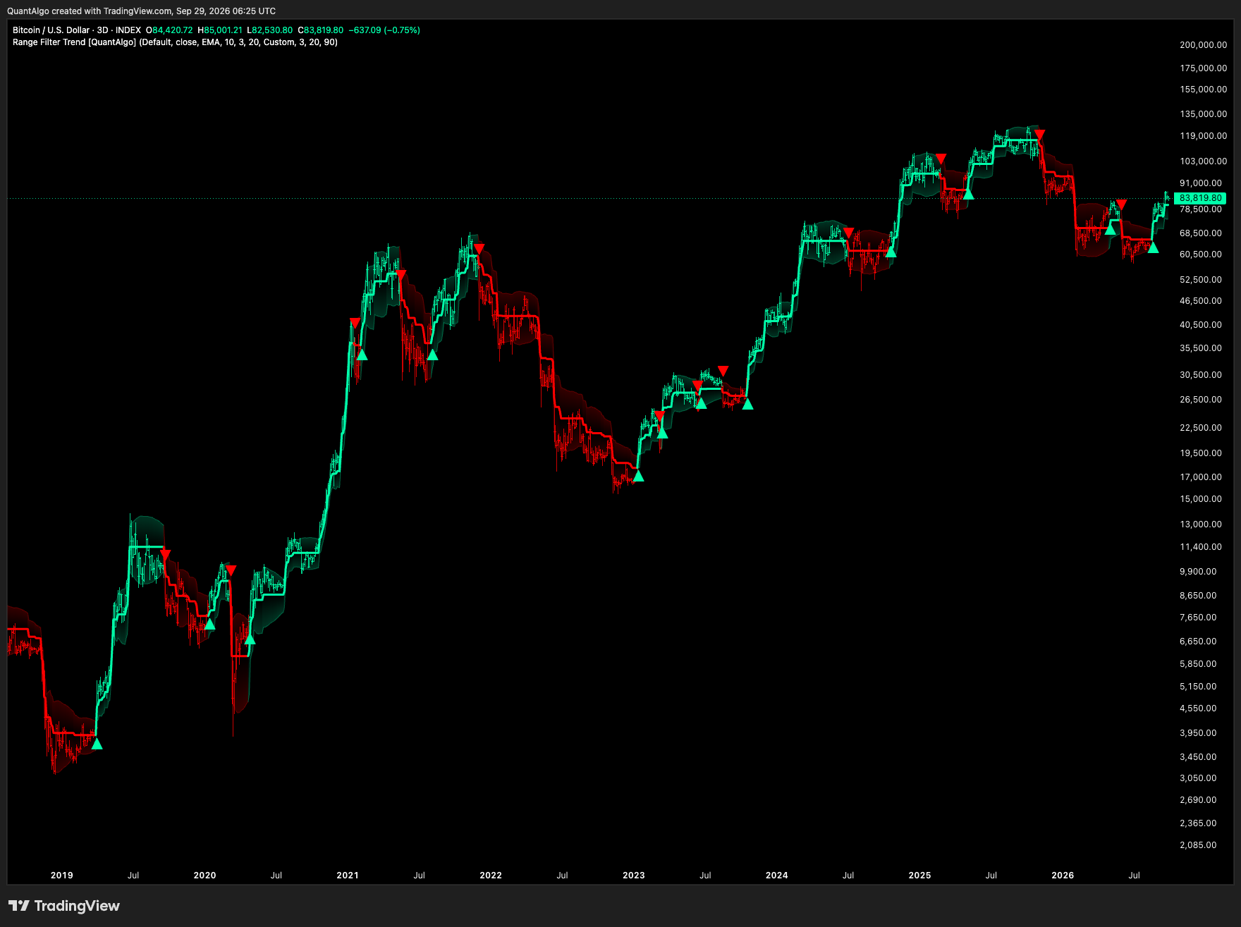 INDEX:BTCUSD 图表图片 由 QuantAlgo 提供