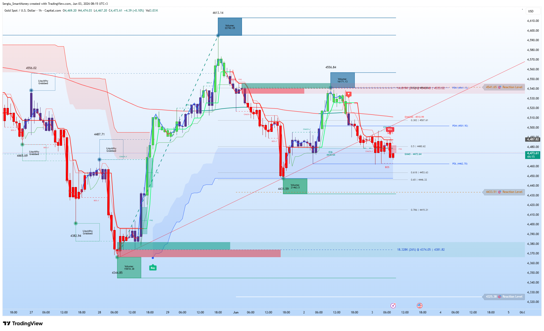 CAPITALCOM:XAUUSD Chart Image by Sergiu_SmartMoney