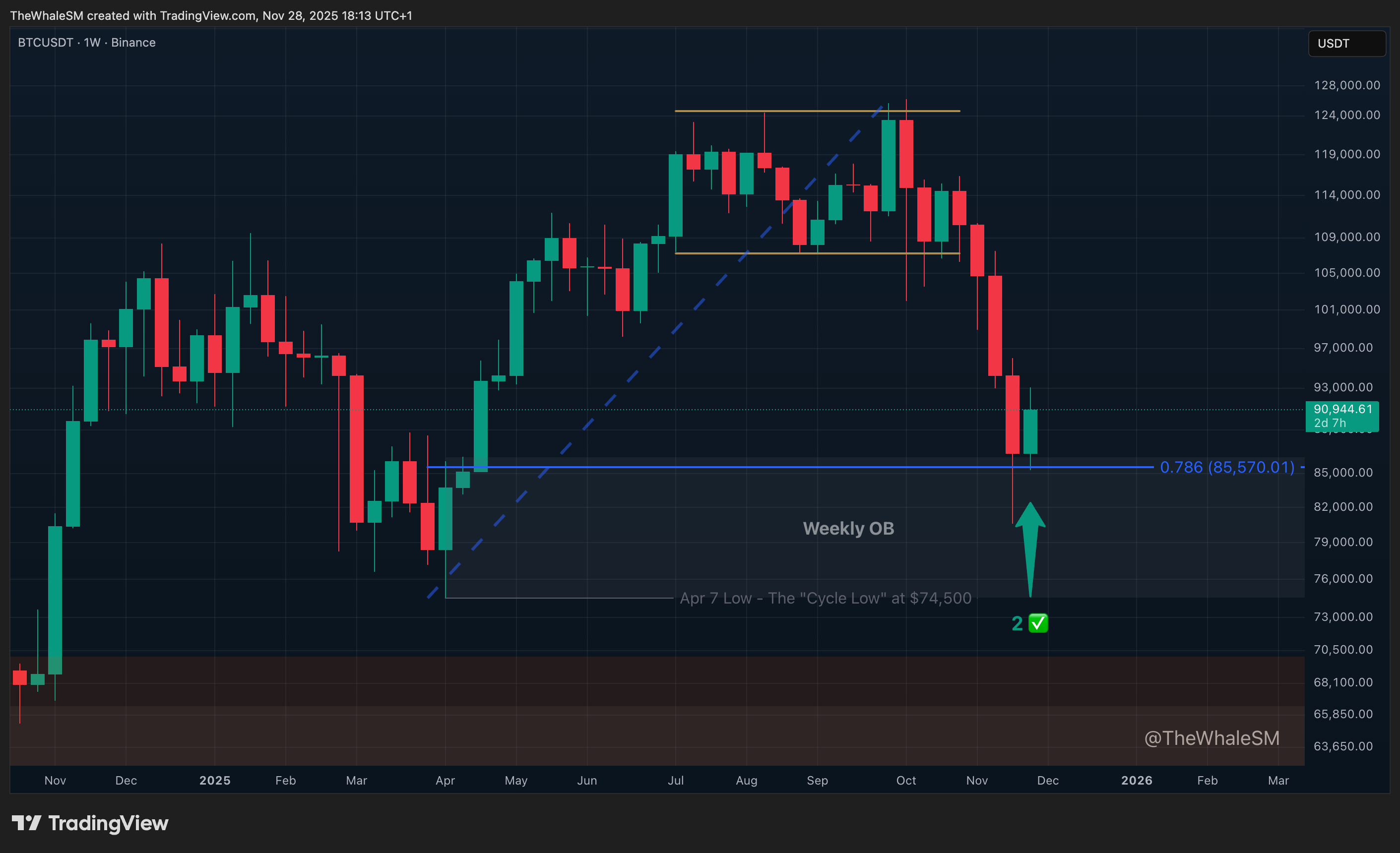 BINANCE:BTCUSDT Chart Image by TheWhaleSM