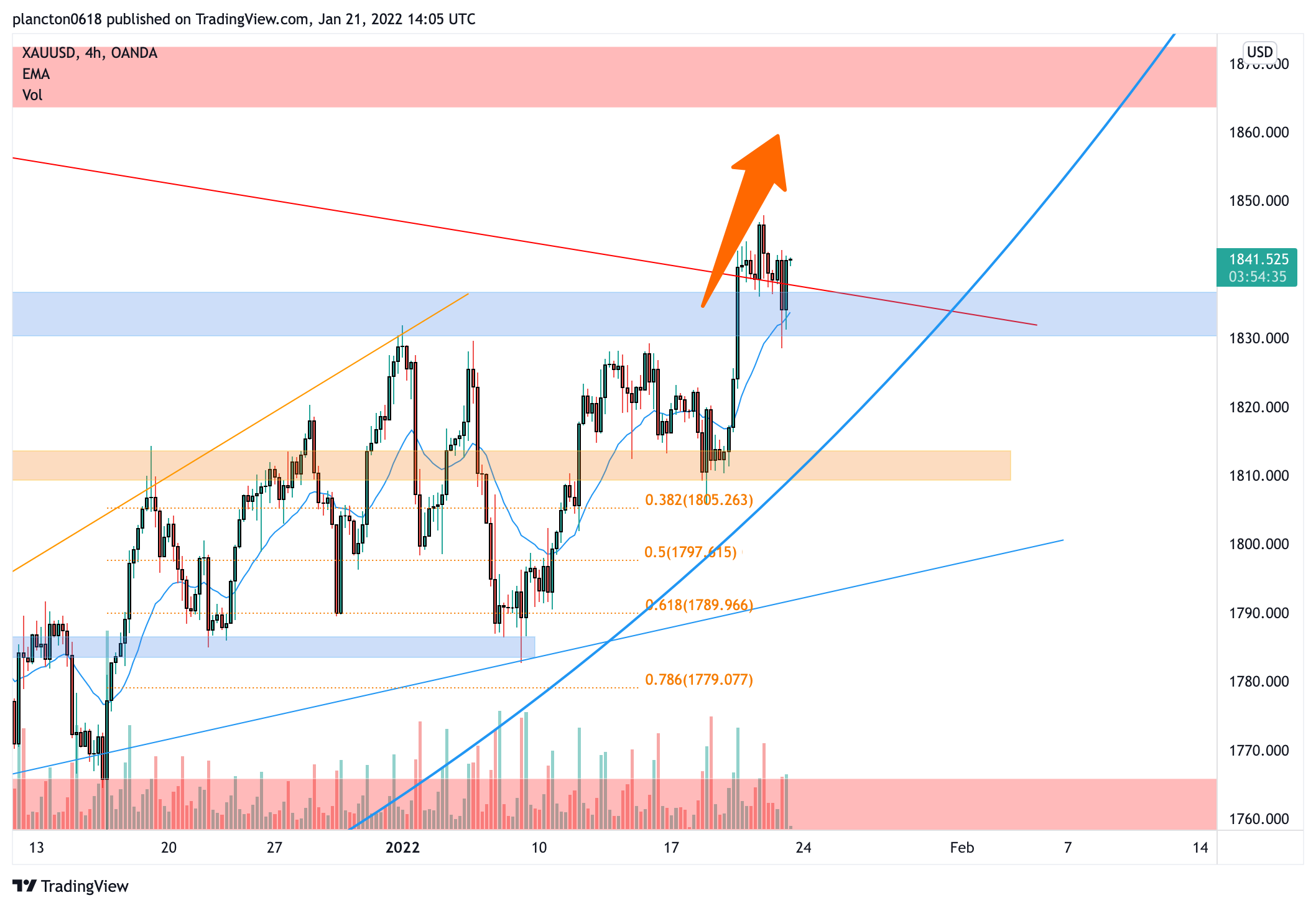 OANDA:XAUUSD Immagine del grafico by InkyGrip