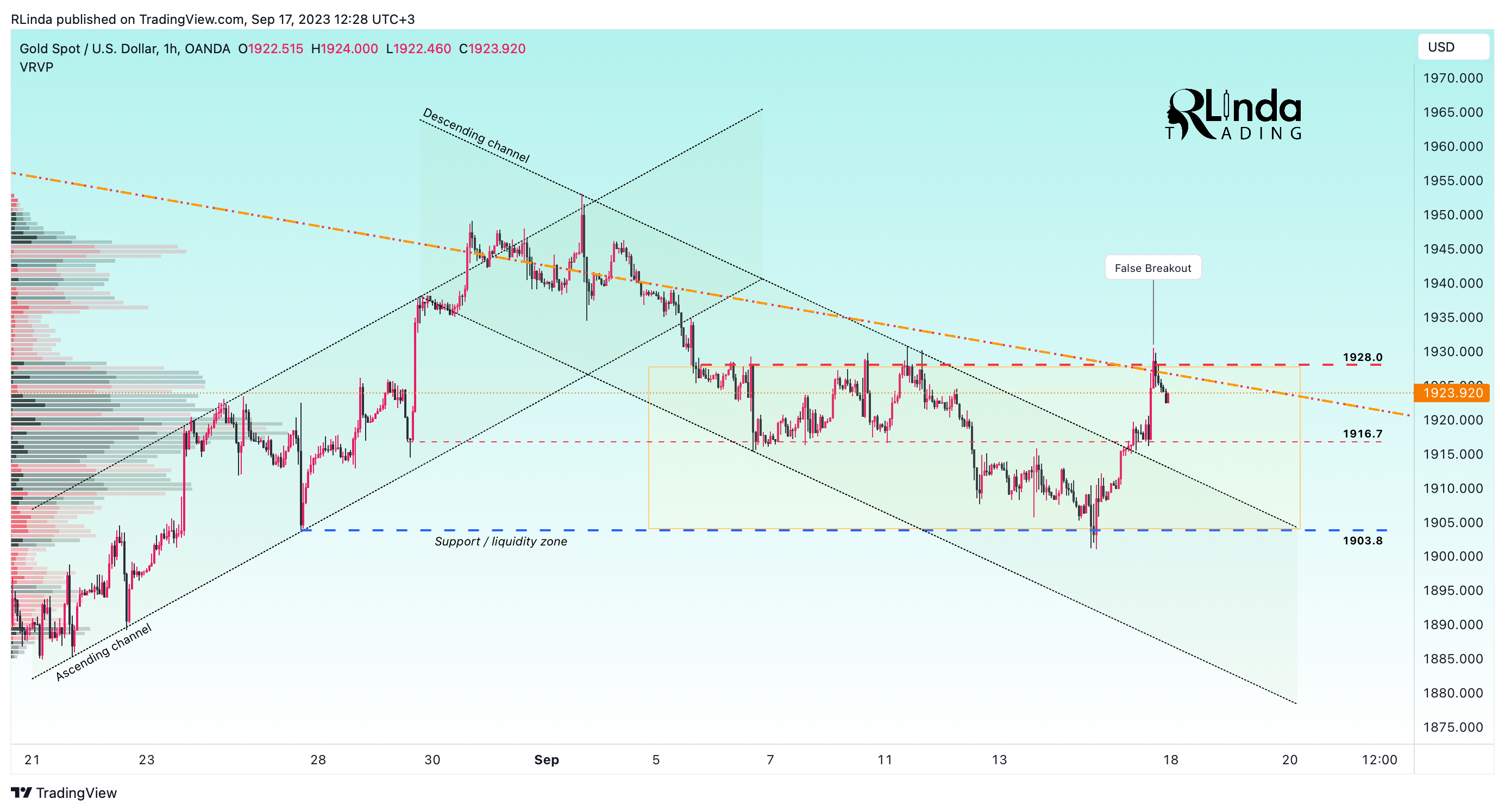 OANDA:XAUUSD Chart Image by RLinda
